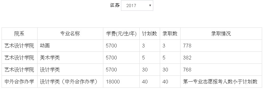 2017年郑州轻工业大学美术类本科专业录取分数线