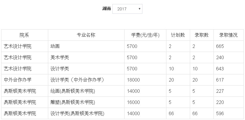 2017年郑州轻工业大学美术类本科专业录取分数线