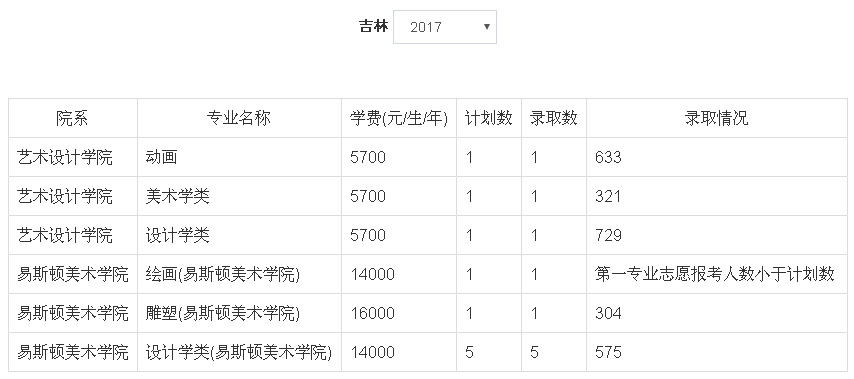 2017年郑州轻工业大学美术类本科专业录取分数线