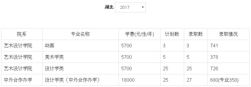 2017年郑州轻工业大学美术类本科专业录取分数线