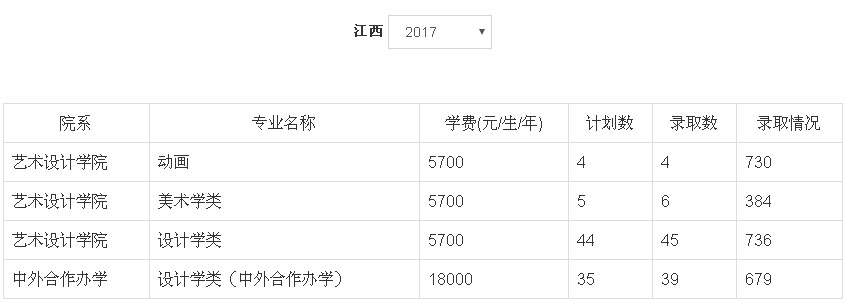 2017年郑州轻工业大学美术类本科专业录取分数线