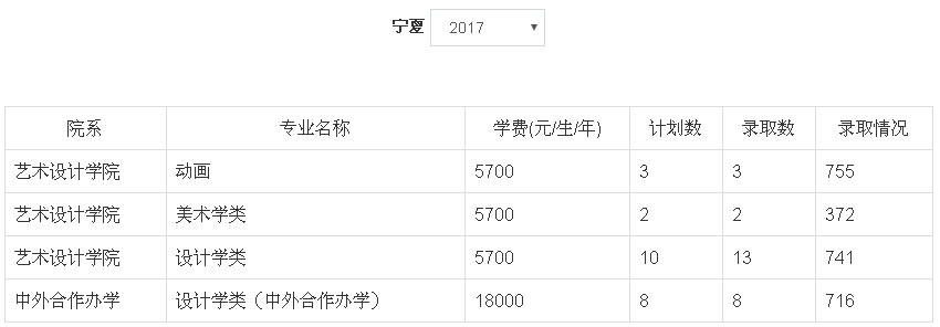 2017年郑州轻工业大学美术类本科专业录取分数线