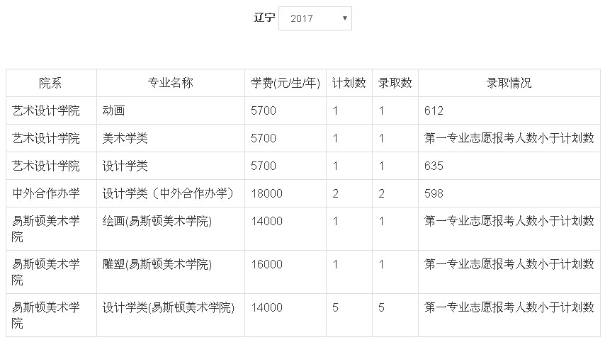 2017年郑州轻工业大学美术类本科专业录取分数线