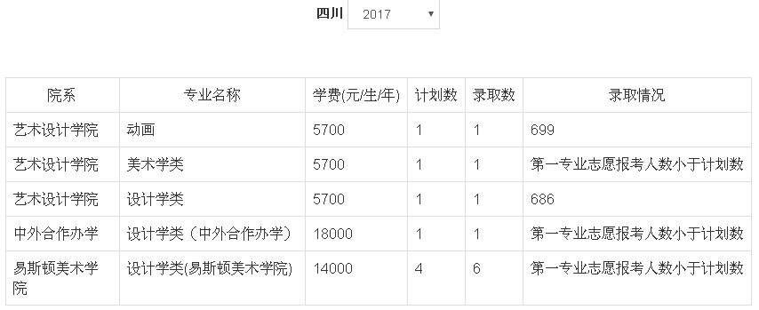 2017年郑州轻工业大学美术类本科专业录取分数线