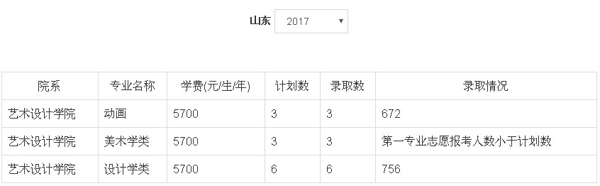 2017年郑州轻工业大学美术类本科专业录取分数线