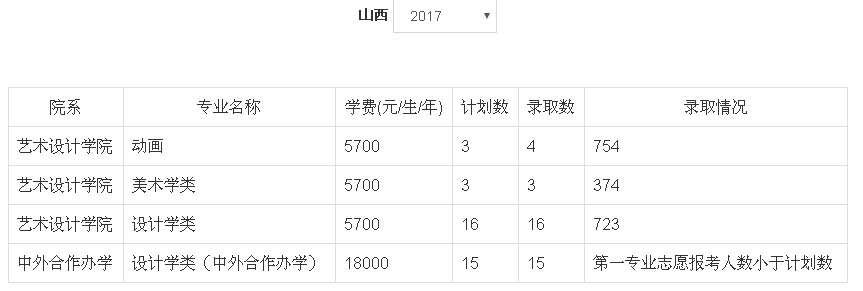 2017年郑州轻工业大学美术类本科专业录取分数线