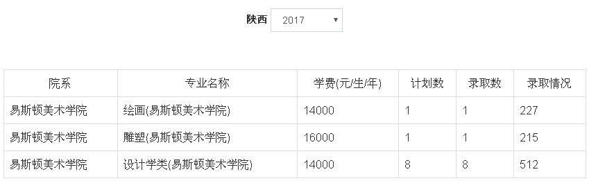 2017年郑州轻工业大学美术类本科专业录取分数线