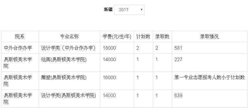 2017年郑州轻工业大学美术类本科专业录取分数线