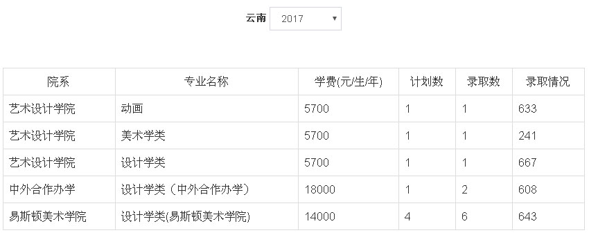 2017年郑州轻工业大学美术类本科专业录取分数线