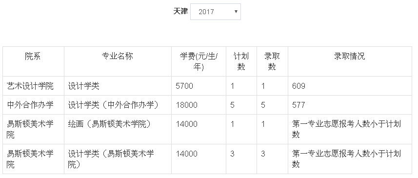 2017年郑州轻工业大学美术类本科专业录取分数线