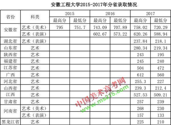 2015-2017年安徽工程大学艺术类本科专业录取分数线
