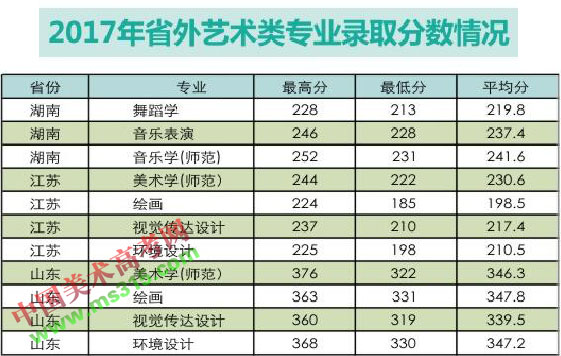 2017年阜阳师范大学艺术类本科专业录取分数线