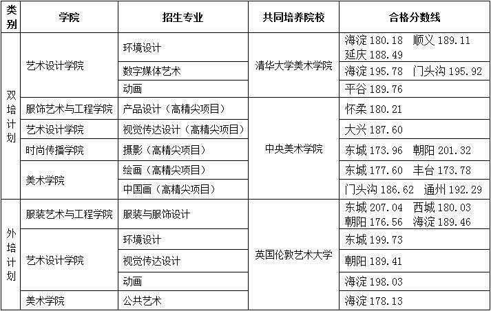 北京服装学院2018年北京双培外培艺术类录取分数线