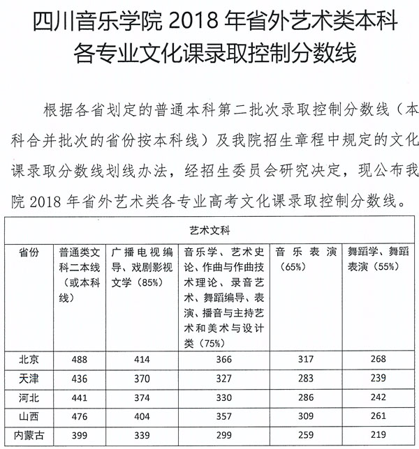 四川音乐学院2018年省外艺术类本科文化课录取控制分数线