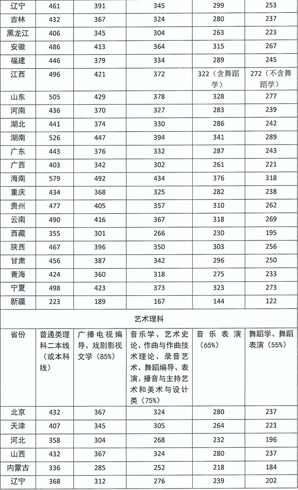 四川音乐学院2018年省外艺术类本科文化课录取控制分数线