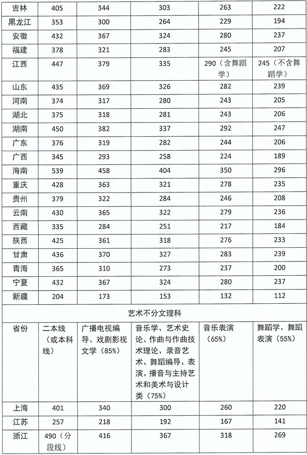 四川音乐学院2018年省外艺术类本科文化课录取控制分数线