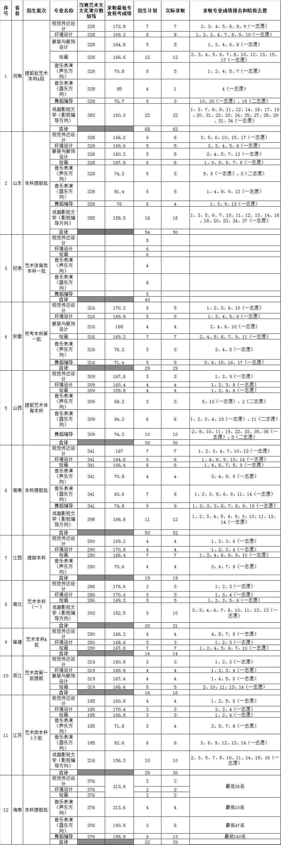 2018年海南大学艺术类本科专业录取分数线