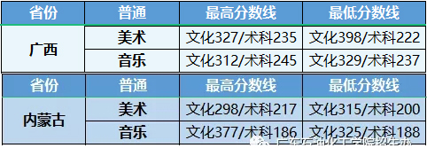 广东石油化工学院2021年艺术类本科录取分数线