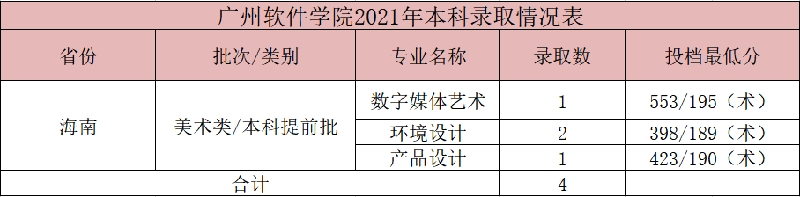 广州软件学院2021年美术类本科专业录取分数线