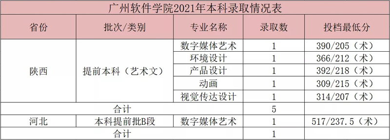 广州软件学院2021年美术类本科专业录取分数线