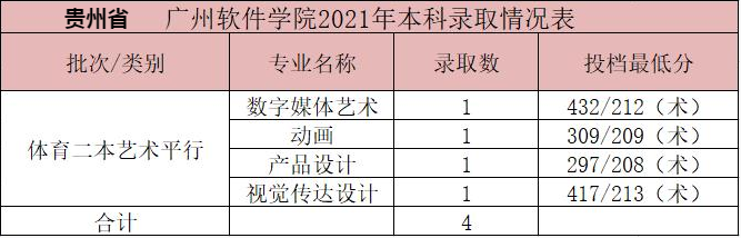 广州软件学院2021年美术类本科专业录取分数线