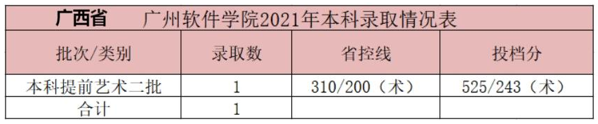 广州软件学院2021年美术类本科专业录取分数线
