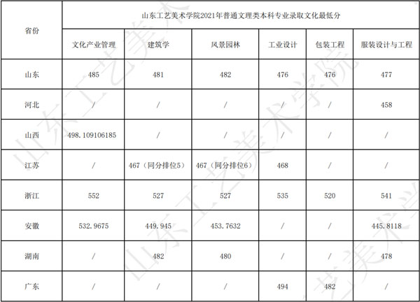 山东工艺美术学院2021年普通文理类本科专业录取文化最低分
