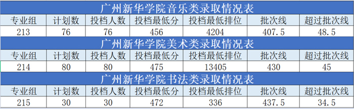 广州新华学院2021年艺术类本科专业录取分数线