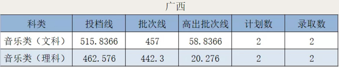 广州新华学院2021年艺术类本科专业录取分数线