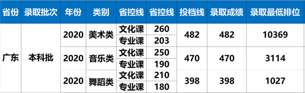 珠海科技学院2020年广东省艺术类专业录取分数线