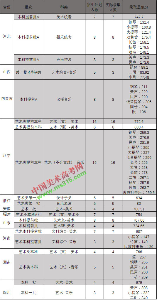 2019年东北大学艺术类本科专业录取分数线