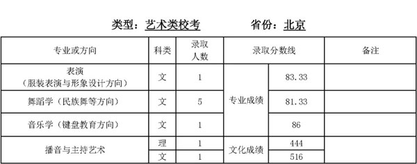 2019年天津师范大学艺术类专业录取分数线