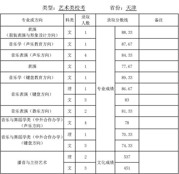 2019年天津师范大学艺术类专业录取分数线
