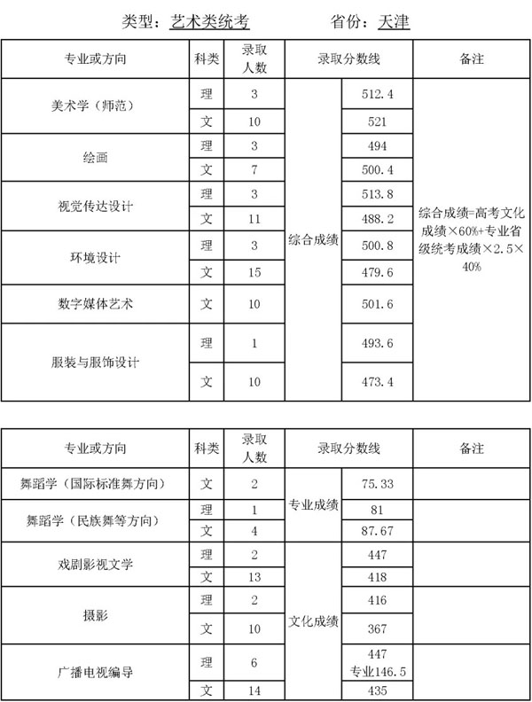 2019年天津师范大学艺术类专业录取分数线