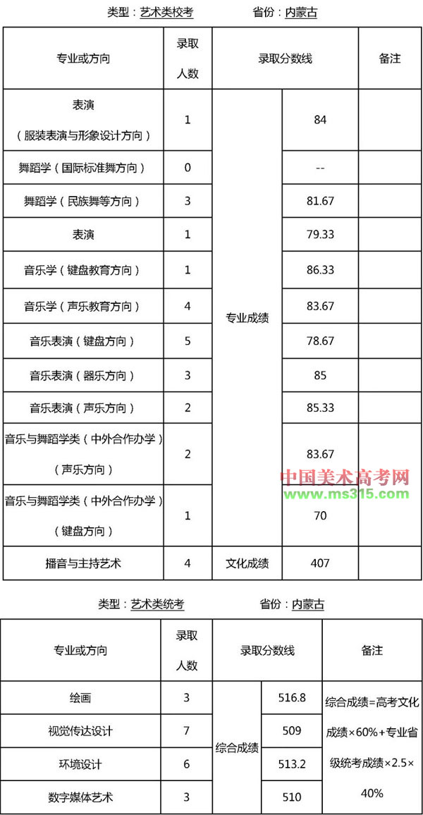 2019年天津师范大学艺术类专业录取分数线