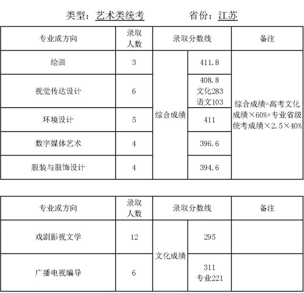 2019年天津师范大学艺术类专业录取分数线