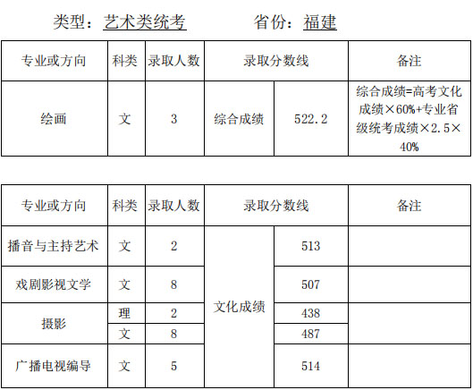 2019年天津师范大学艺术类专业录取分数线