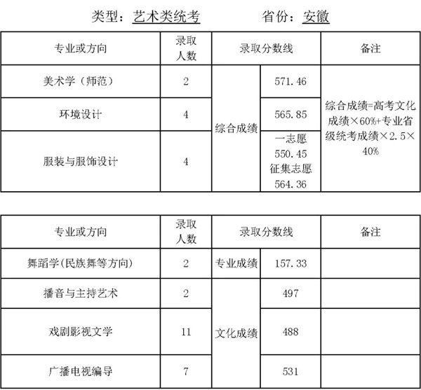 2019年天津师范大学艺术类专业录取分数线