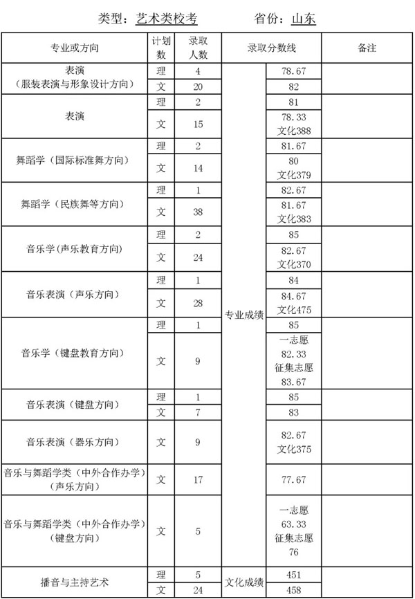 2019年天津师范大学艺术类专业录取分数线