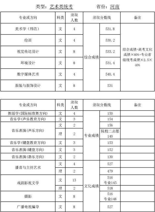 2019年天津师范大学艺术类专业录取分数线