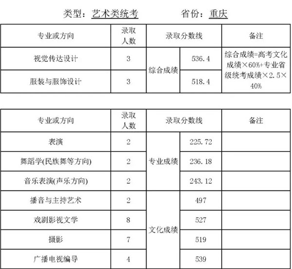 2019年天津师范大学艺术类专业录取分数线