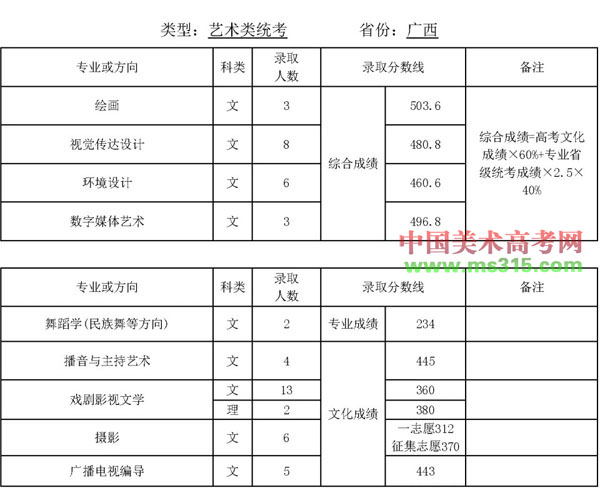 2019年天津师范大学艺术类专业录取分数线