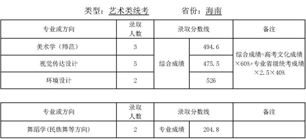 2019年天津师范大学艺术类专业录取分数线