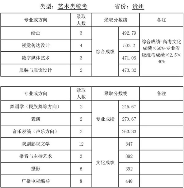 2019年天津师范大学艺术类专业录取分数线