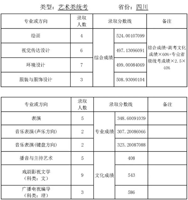 2019年天津师范大学艺术类专业录取分数线