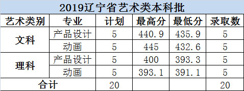 2019年大连科技学院美术类本科专业录取分数线