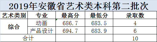2019年大连科技学院美术类本科专业录取分数线