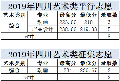2019年大连科技学院美术类本科专业录取分数线