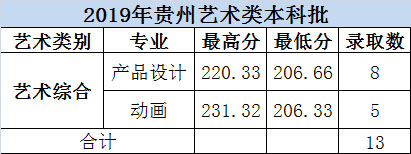 2019年大连科技学院美术类本科专业录取分数线