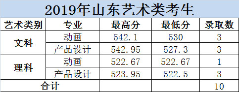 2019年大连科技学院美术类本科专业录取分数线